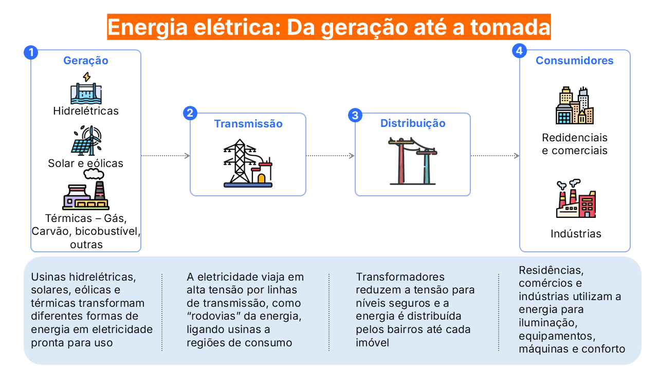 Energia elétrica: Da geração até a tomada