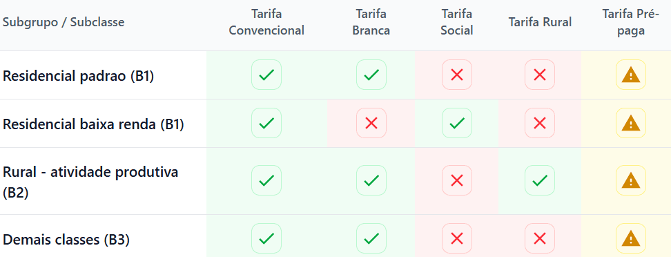 Matriz com tarifas aplicáveis a cada Subgrupos de consumidores da ANEEL
