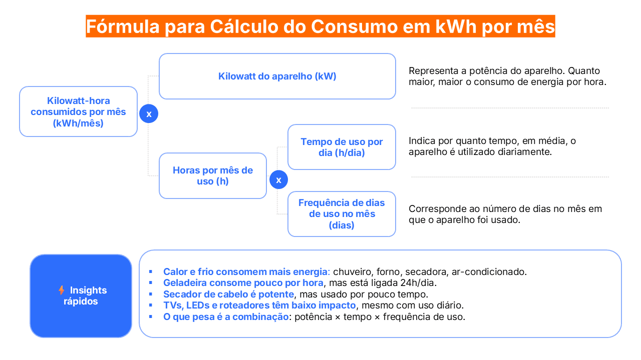 Imagem explicativa sobre a fórmula de cálculo do consumo de energia elétrica em kilowatt-hora por mês (kWh/mês). Mostra que o consumo é calculado pela multiplicação entre a potência do aparelho (kW), o número de horas de uso por dia (h/dia) e os dias de uso no mês. À direita, há descrições simplificadas de cada componente. Na parte inferior, um bloco de 