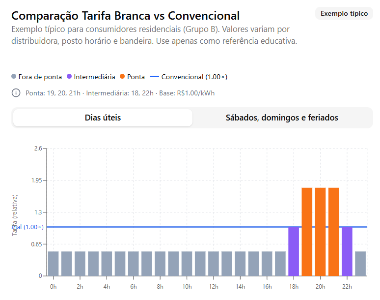 TarifaBrancaChart